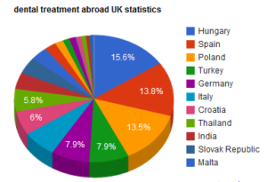 Private dental treatment abroad - UK statistics